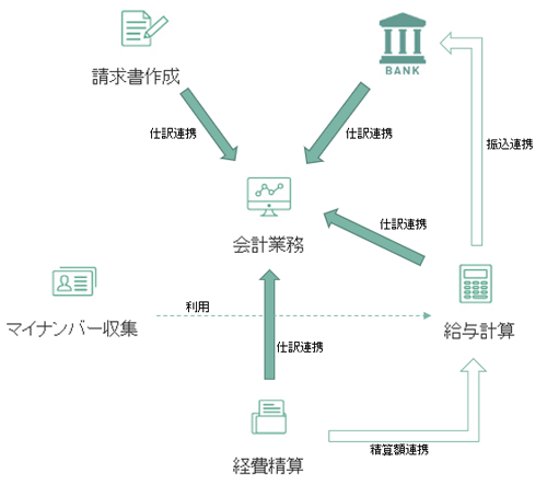 MFクラウド会計全体図
